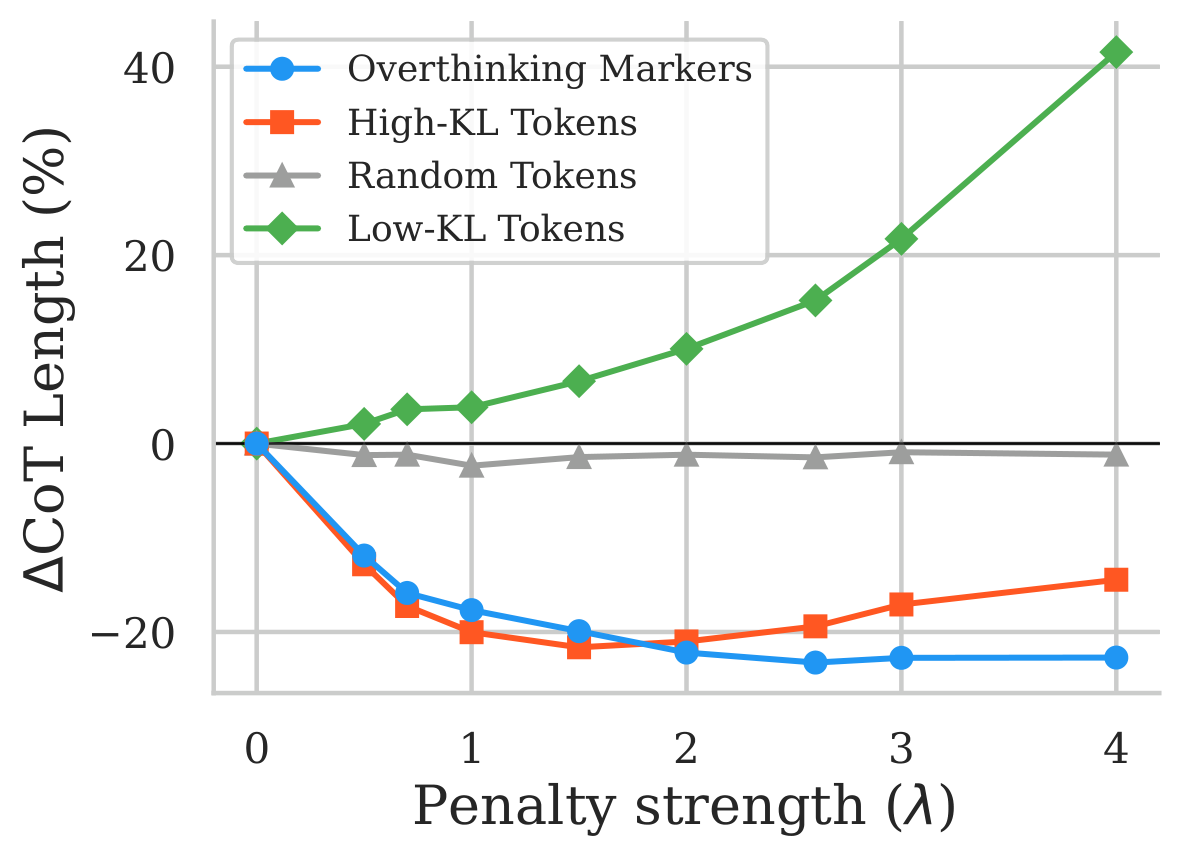 Length vs lambda