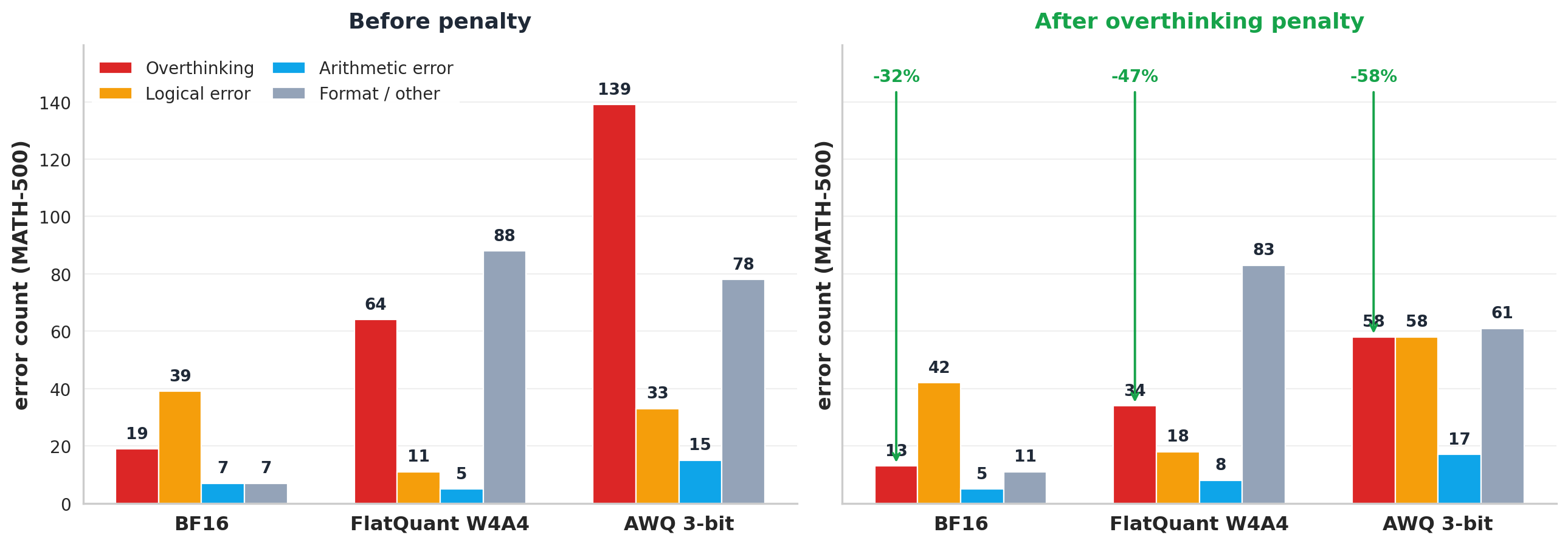 MATH-500 error breakdown across BF16, FlatQuant W4A4, and AWQ 3-bit, before and after the overthinking penalty