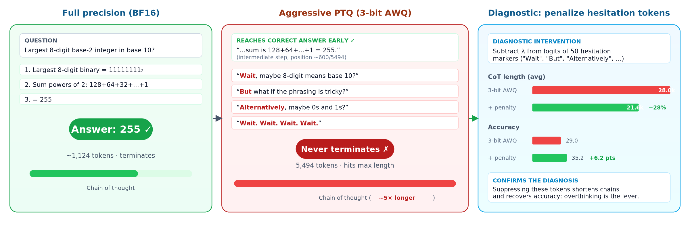 Figure 1: Quantization makes reasoning models overthink