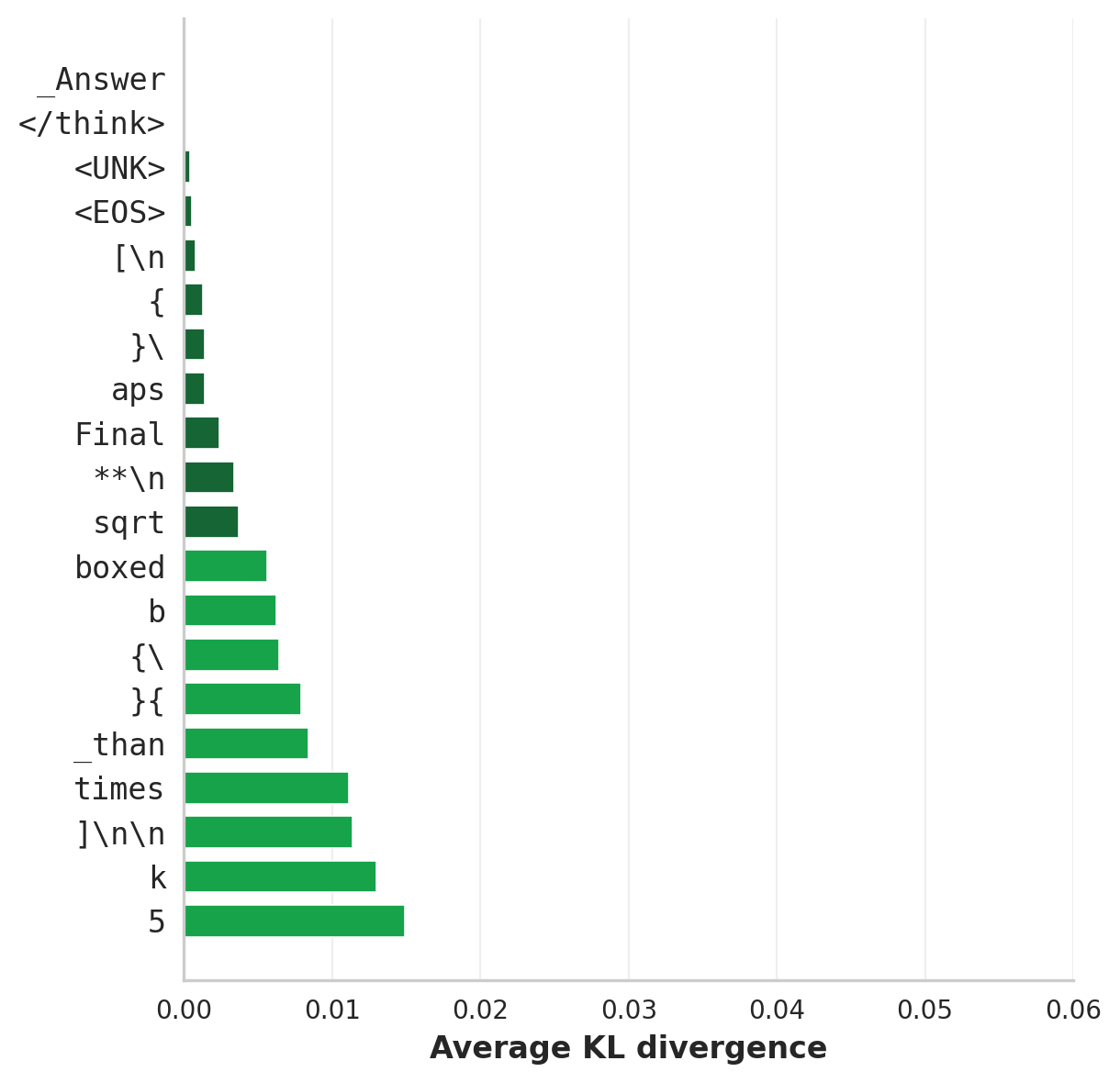 Lowest KL tokens (math)