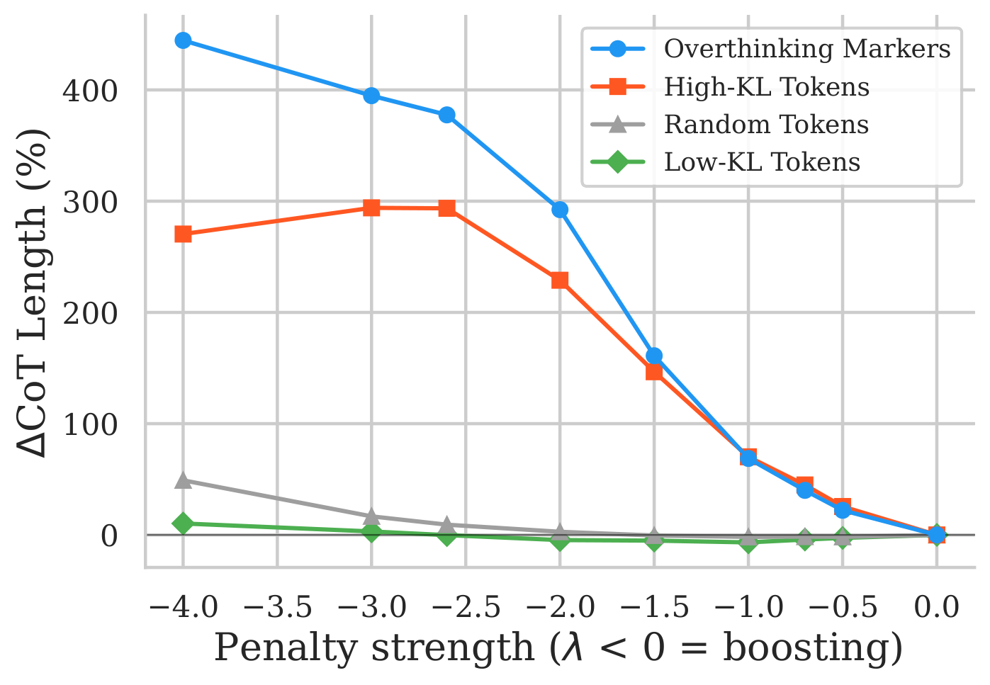 CoT length vs. negative penalty strength (boosting hesitation tokens)