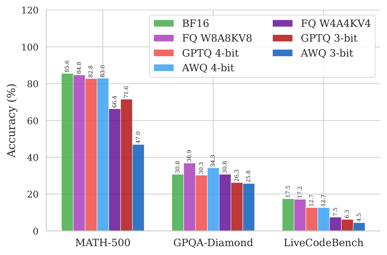 Accuracy drops under PTQ