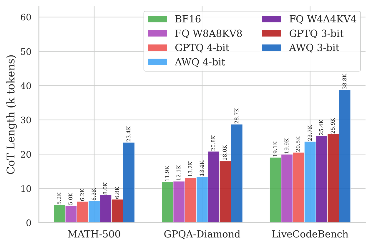 Chain length grows under PTQ