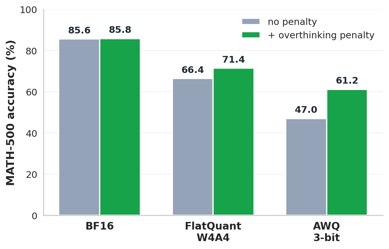 MATH-500 accuracy: BF16, FlatQuant W4A4, AWQ 3-bit, before and after the overthinking penalty