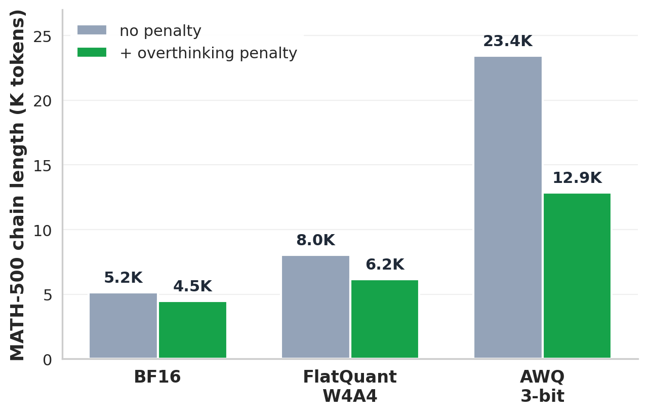 MATH-500 chain length: BF16, FlatQuant W4A4, AWQ 3-bit, before and after the overthinking penalty